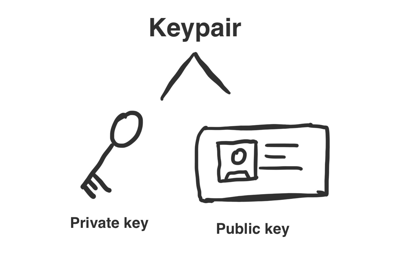 Asymmetric cryptography key pair