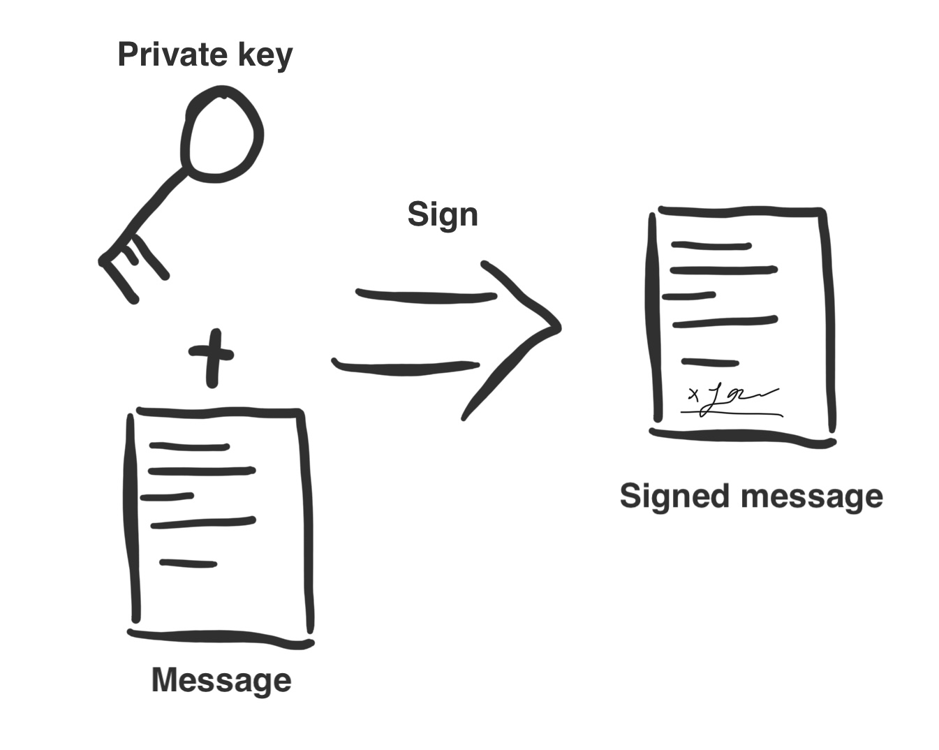 Asymmetric cryptography signing