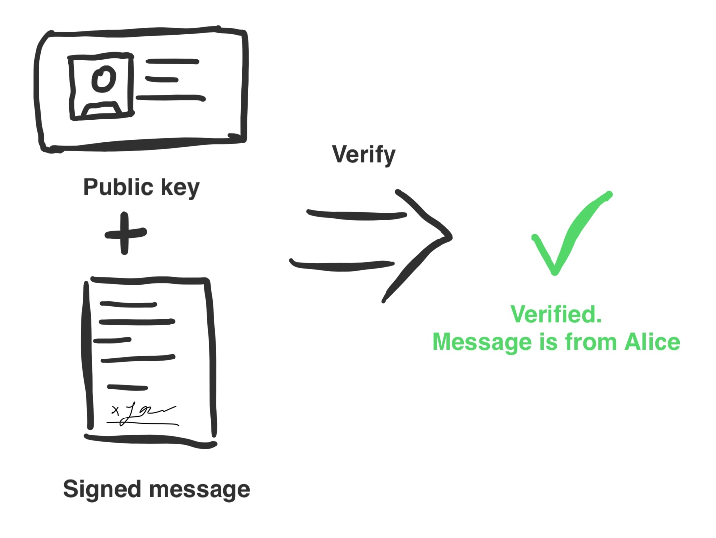 Asymmetric cryptography verifying